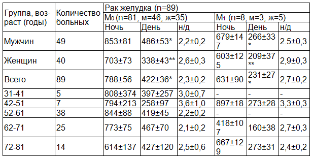 Таблица 1. Ночная и дневная экскреция (6-СОМТ) (нг/час) у больных, страдающих раком желудка при отсутствии и наличии отдаленных метастазов