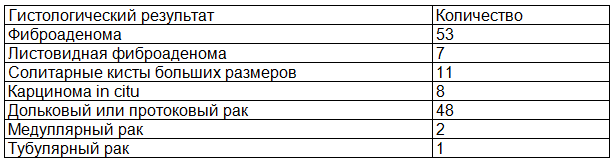 Таблица 1. Данные гистологического исследования опухоли