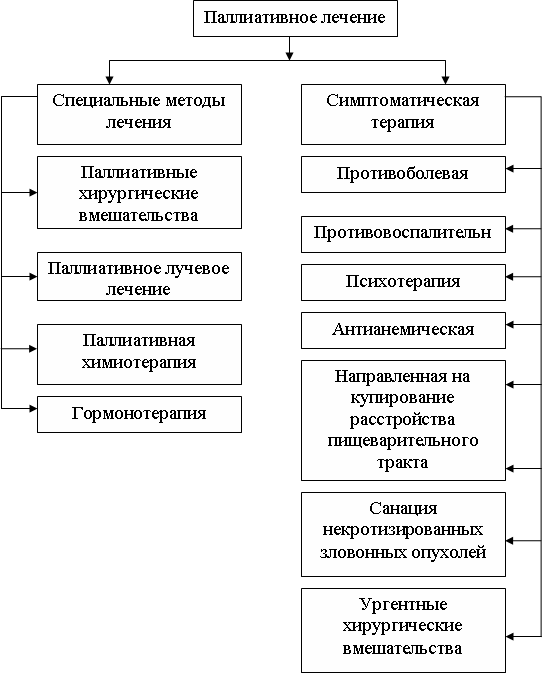 Рис. 1. Арсенал паллиативного лечения онкологических больных IV клинической группы.