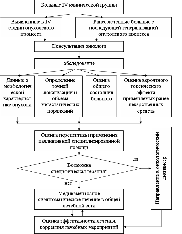 Рис. 2. Алгоритм ведения онкологических больных IV клинической группы.