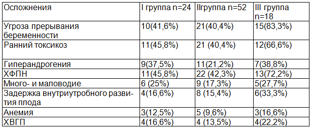 Таблица 3. Осложнения беременности у исследуемых женщин