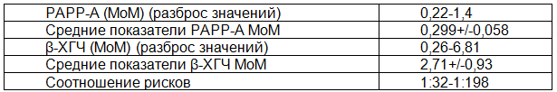 Таблица 1. Показатели биохимического скрининга I триместра (n=100)