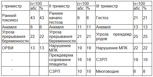 Таблица 2. Особенности течения беременности