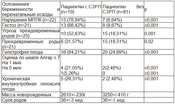 Таблица 3. Осложнения беременности и перинатальные исходы у пациенток с СЗРП