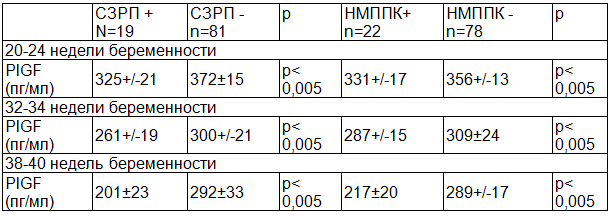 Таблица 4. Продукция PlGF у пациенток с СЗРП и нарушением маточно-плодово-плацентарного кровообращения (НМППК) во II и III триместрах, M &plusmn; m