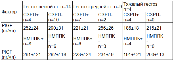 Таблица 5. Продукция PlGF у беременных с сочетанной акушерской патологией, M &plusmn; m