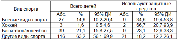 &nbsp;Таблица 2. Использование средств защиты при занятии спортом среди подростков