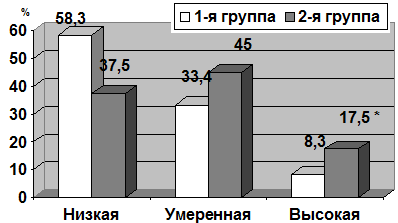 Рис 1. Состояние личностной тревожности у детей 1-й и 2-й групп.