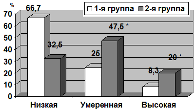 Рис 2. Состояние реактивной тревожности у детей 1-й и 2-й групп.