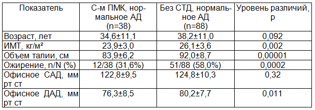 Таблица 1. Сравнительная характеристика основных факторов риска сердечно-сосудистых заболеваний у работников локомотивных бригад