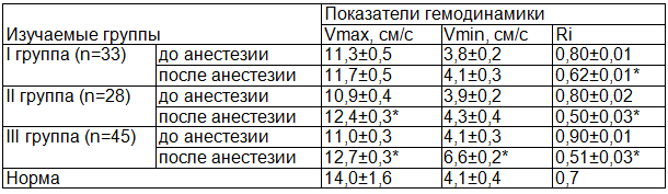 Таблица 1. Показатели гемодинамики ЦАС изучаемых групп