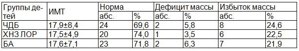 Таблица 1. Исходные антропометрические параметры обследованных детей