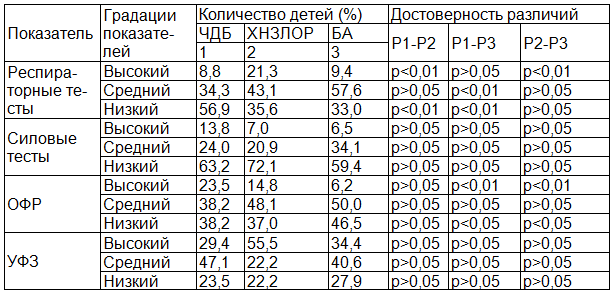 Таблица 2. Результаты функционального тестирования обследованных детей