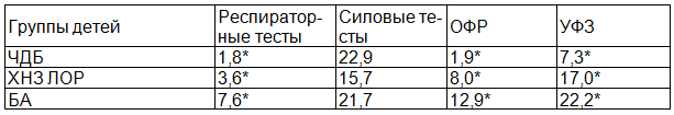 Таблица 3. Уровень прироста функциональных показателей у обследованных детей (в %)