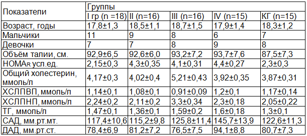 Таблица 1. Клиническая характеристика обследованных подростков
