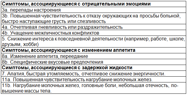 Таблица 1. Десять пунктов вопросника DRSP, отобранные в кластеры для анализа