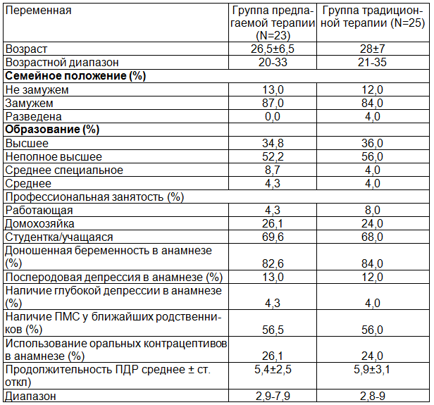 Таблица 2. Основные социально-демографические характеристики изучаемой выборки