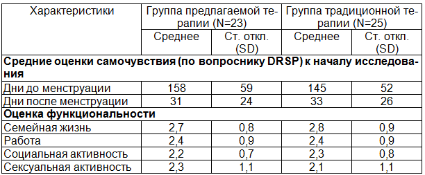 Таблица 3. Базисные клинические характеристики пациенток к моменту включения в исследование