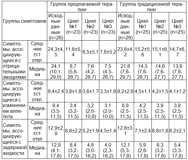 Таблица 4. Динамическое наблюдение и оценка состояния пациенток в течение трех циклов терапии