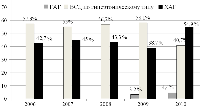 Рис. 3. Структура гипертензивных состояний у беременных Кировской области (на примере работы перинатального центра).