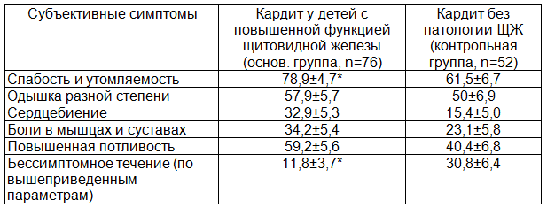Таблица1. Субъективные симптомы кардита у больных с повышенной функцией щитовидной железы (%)