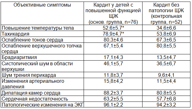 Таблица 2. Наиболее частые объективные клинические симптомы инфекционного кардита средней тяжести (%)