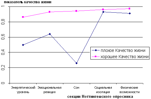 Рис. 1. Качество жизни больных по секциям Ноттингемского опросника.