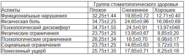 Таблица 1. Стоматологические аспекты качества жизни