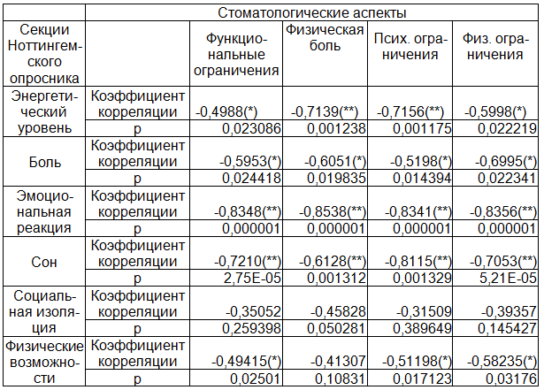 Таблица 2. &nbsp;Корреляционная зависимость аспектов качества жизни по Спирману
