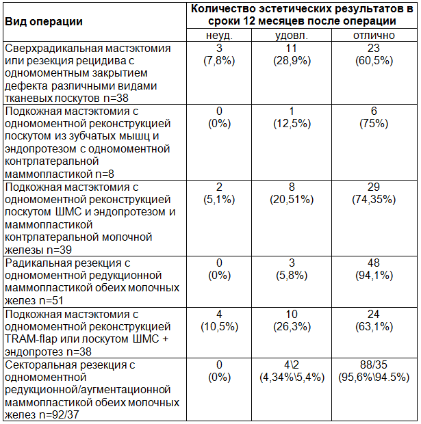 Таблица 1. Эстетические результаты