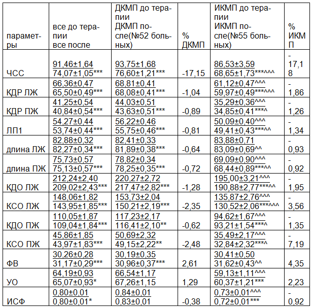 Таблица 1. Динамика ЭхоКГ параметров у больных ДКМП на фоне терапии в зависимости от этиологической формы заболевания