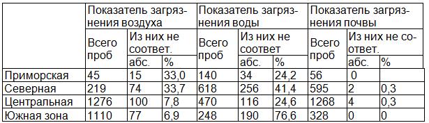 Таблица 1. Показатели загрязнения окружающей среди Южного Приаралья по данным СГЛ РесЦГСЭН МЗ Республики Каракалпакстан