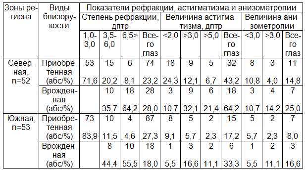 Таблица 3. Показатели авторефрактокеротометрии