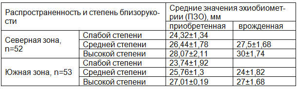 Таблица 4. Средняя величина показателей ультразвукового исследования в А-режиме