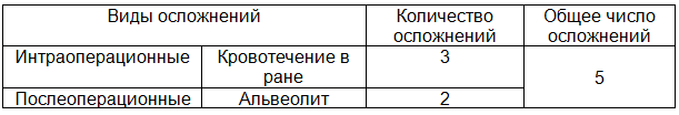 Таблица 2. Виды осложнений в основной группе