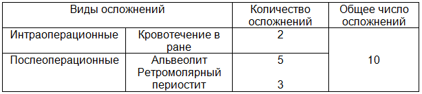 Таблица 3. Виды осложнений в контрольной группе