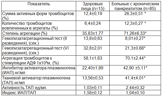Таблица 1. Агрегационные свойства тромбоцитов и регуляторы фибринолиза при хроническом панкреатите