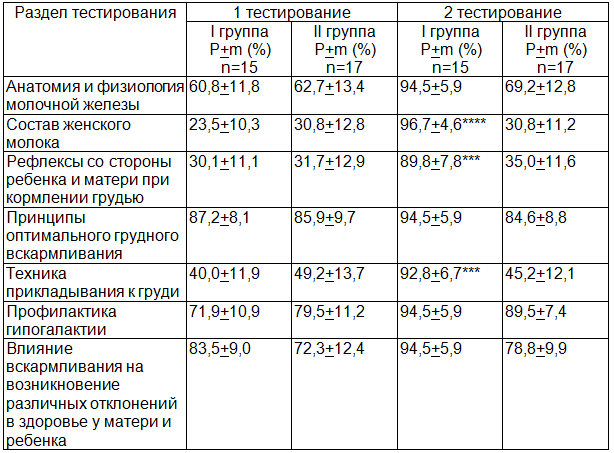 Таблица 1. Динамика уровня знаний участковых медицинских сестер детских поликлиник по грудному вскармливанию