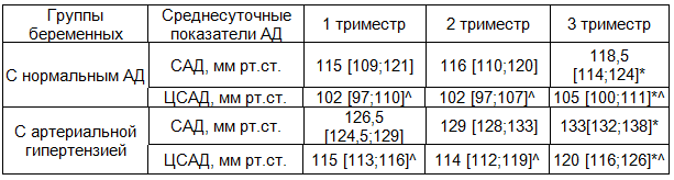 Таблица 1. Сравнительная характеристика центрального и периферического систолического давления у беременных с нормальным и повышенным уровнем артериального давления в зависимости от сроков гестации