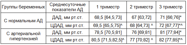 Таблица 2. Сравнительная характеристика центрального и периферического диастолического давления у беременных с нормальным и повышенным уровнем артериального давления в зависимости от сроков гестации