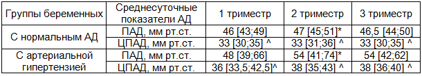 Таблица 3. Сравнительная характеристика центрального и периферического пульсового давления у беременных с нормальным и повышенным уровнем артериального давления в зависимости от сроков гестации