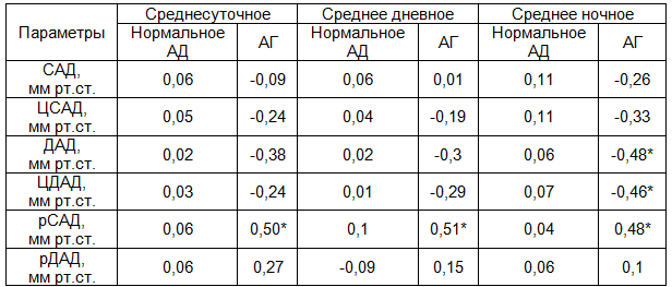 Таблица 4. Значения коэффициентов корреляции весо-ростового показателя новорожденных с параметрами артериального давления у беременных с нормальным и повышенным системным давлением крови