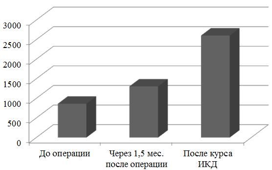 Рис. 1. Средняя динамика активности пациентов (шаг в час).