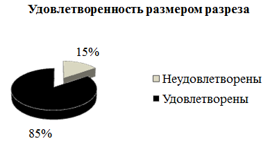Рис. 2. Удовлетворенность косметической стороной (размер разреза) операции.