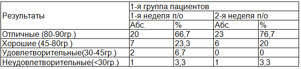 Таблица 2. Ранние послеоперационные (первые две недели) результаты тотальной артропластики коленного сустава по оценке угла сгибания в коленном суставе