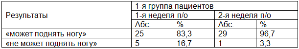 Таблица 3. Ранние послеоперационные (первые две недели) результаты тотальной артропластики коленного сустава в двух группах пациентов по оценке теста на поднятие прямой ноги