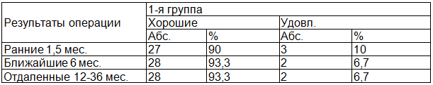 Таблица 4. Ранние, ближайшие и отдаленные результаты тотальной артропластики коленного сустава по шкале