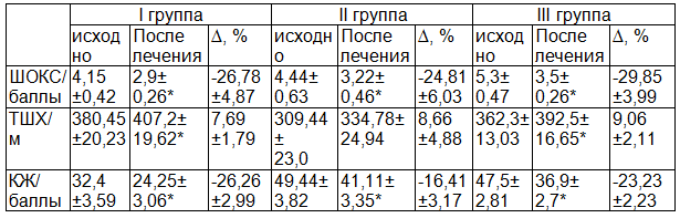 Таблица 2. Динамика ШОКС, ТШХ, КЖ у больных с ХСН I-IIА ст. в исследуемых группах на фоне лечения (M&plusmn;m)
