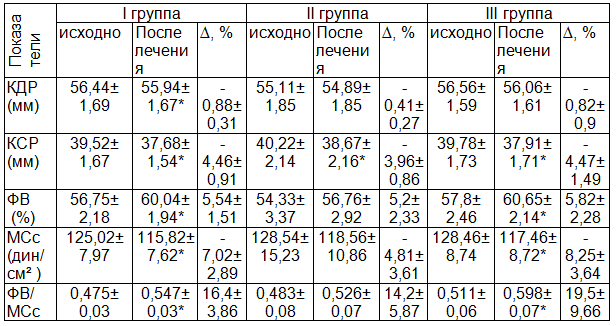 Таблица 3. Динамика показателей ЭХО-КГ у больных с ХСН I-IIА в исследуемых группах на фоне лечения (M&plusmn;m)