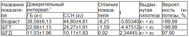 Таблица 1. Сравнение групп пациентов с ГБ и ССН, страдавших РА с преобладанием тревоги по t-критерию Стьюдента (p<0,05)
